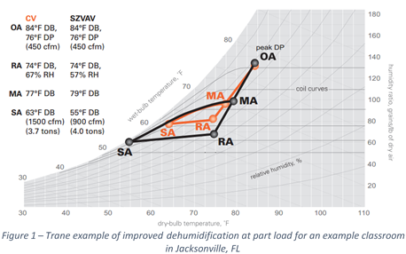 Trane Psychrometric Chart