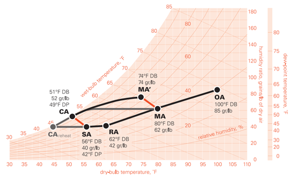 Trane Psychrometric Chart