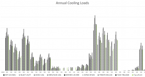 5-2 Annual Cooling Loads (MWh)